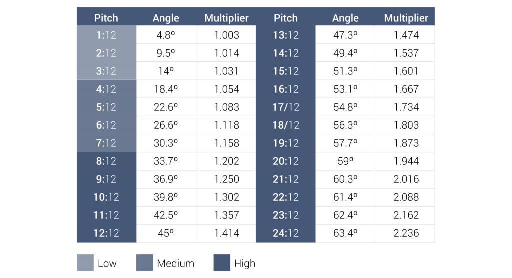 Calculating the area of a pitched roof lasopanh